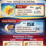 Clima en Cd. Juárez: domingo soleado, noche fresca y semana con vientos moderados