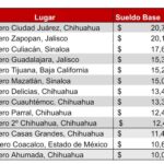 El Municipio de Juárez entre los municipios con mejor remuneración para el personal de bomberos a nivel nacional.