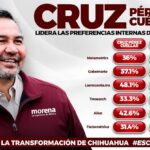 Destaca Cruz Pérez Cuellar en Parral encuestas que lo posicionan al frente de la contienda interna