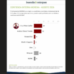 Encuestadora Buendía & Márquez confirma: Cruz Pérez Cuéllar es el perfil mejor posicionado de Morena en Chihuahua